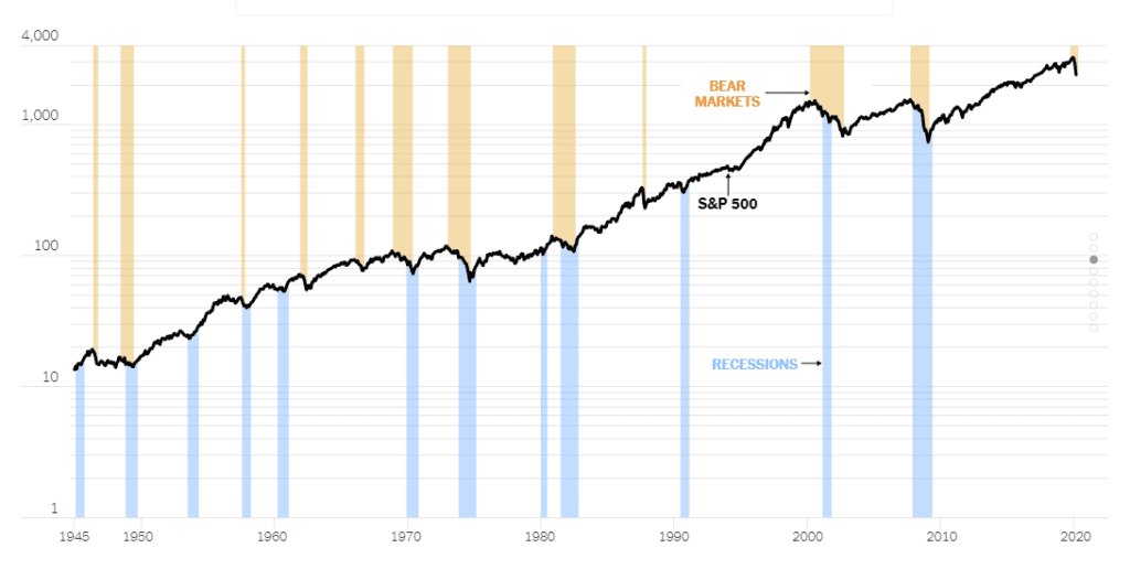A chart showing that in most cases an economic recession follows a stock market correction.