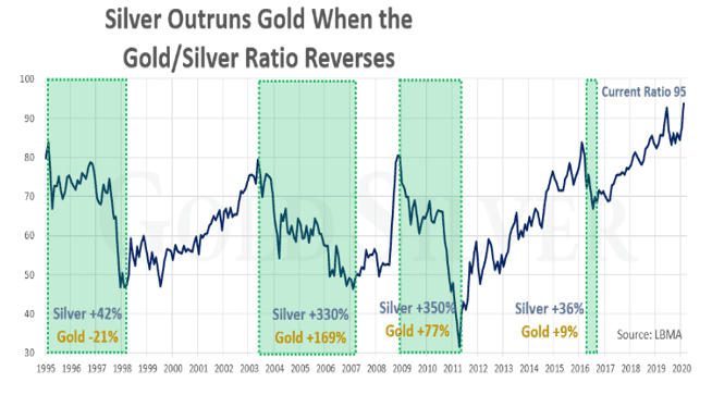 A chart that shows how the price of silver outperforms the price of gold when the gold-to-silver ratio reverses.