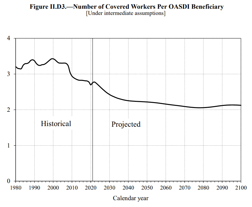 A chart that illustrates the ratio between working taxpayers and Social Security beneficiaries and how the ratio is continuing to drop.