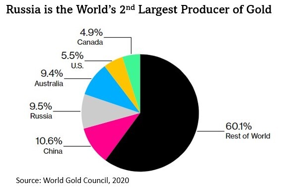 A chart showing the largest gold producers in the world and that Russia is the second-largest gold producer.