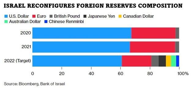 A chart that shows how Israel’s foreign reserves are allocated and how Israel is reducing the dollar’s share of their foreign reserves.