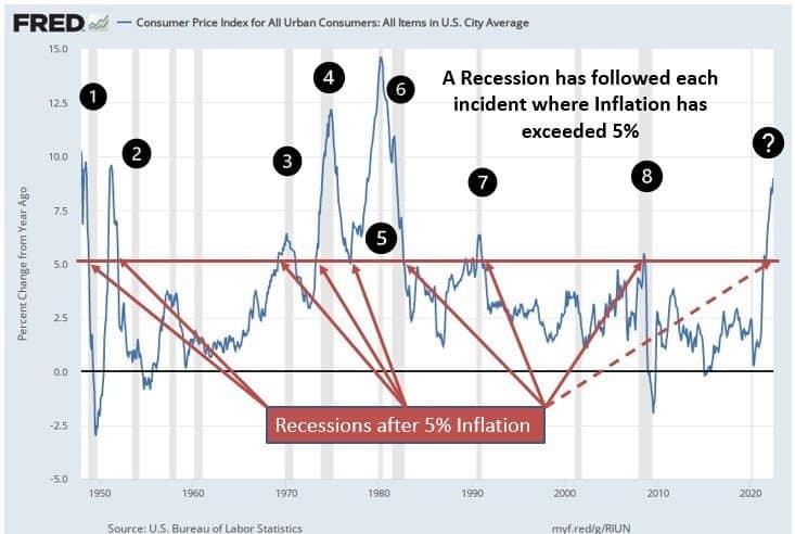 Chart showing what happens to the economy after periods of more than 5% inflation. 
