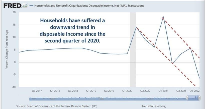 A chart showing the downward trend of disposable income in the US since the second quarter of 2020.