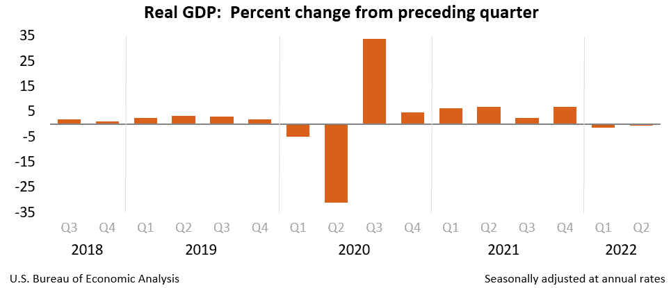 A chart that shows the growth rate of the US GDP gross domestic production from 2018 to 2022.