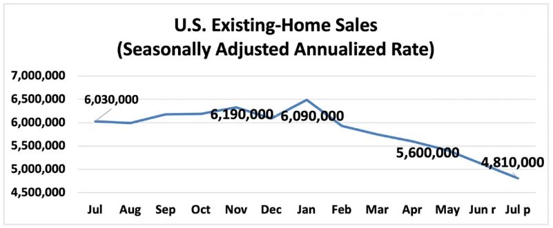 Home sales in the US are plummeting while prices are starting to fall.