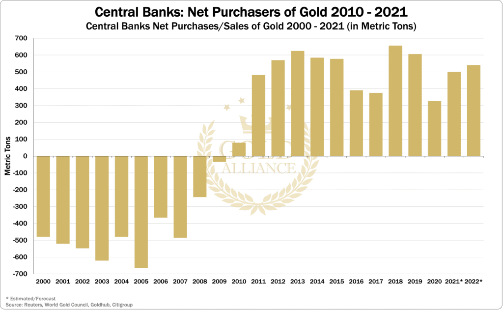 Chart showing how central banks have been net purchasers of gold for the past decade.