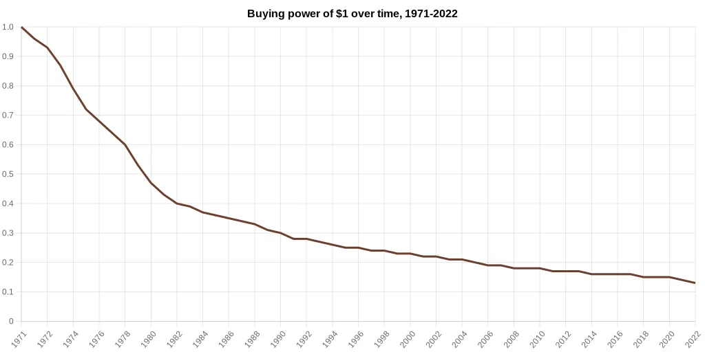 A chart showing the purchasing power of the US dollar and how it has dropped by 87 percent since 1971 when we left the Gold Standard.