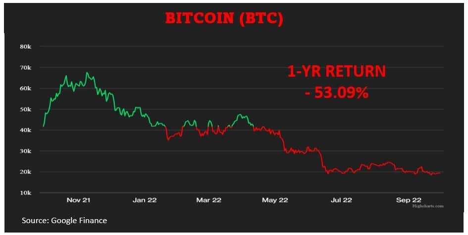 A chart showing how much bitcoin has fallen in value over the past year.