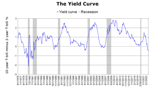 The yield curve inverted in October 2022.