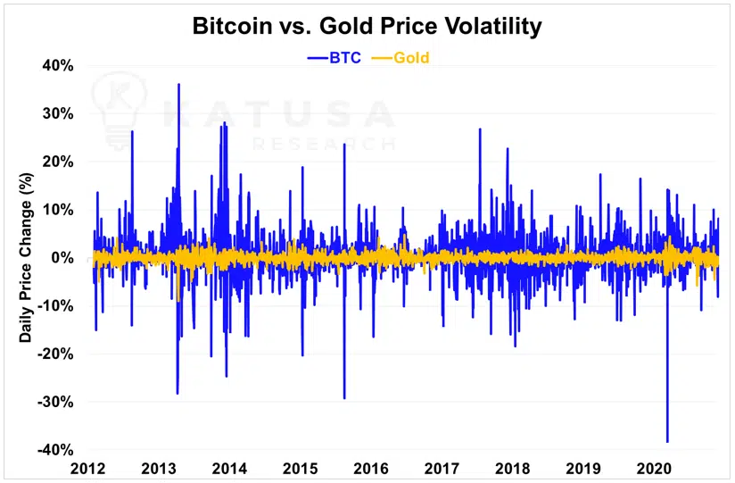A chart showing how volatile bitcoin is compare to gold.