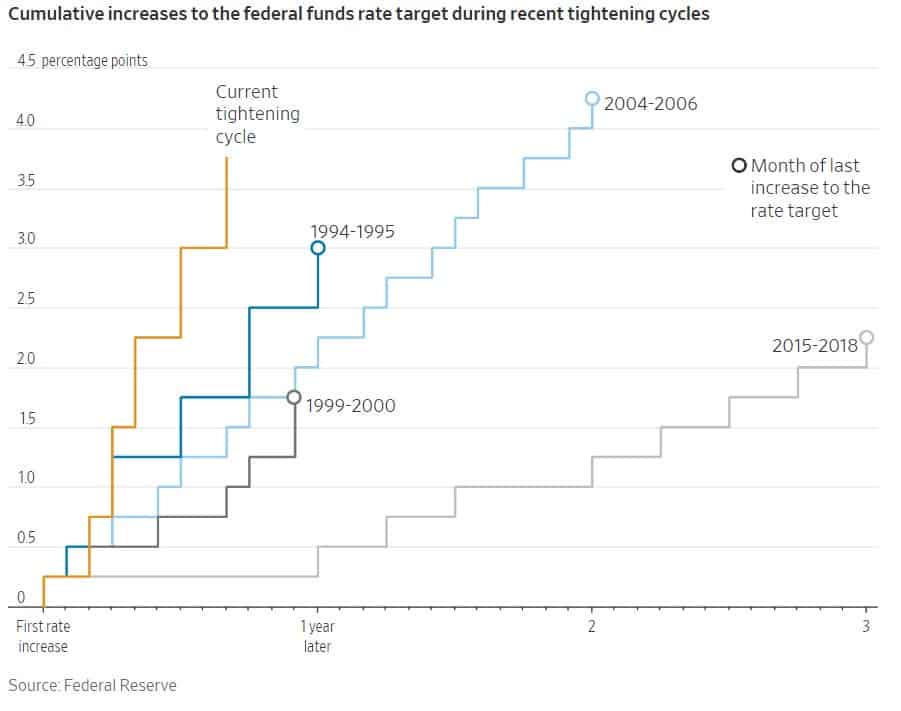 A chart showing the pace of the Federal Reserve's rate hike cycles.