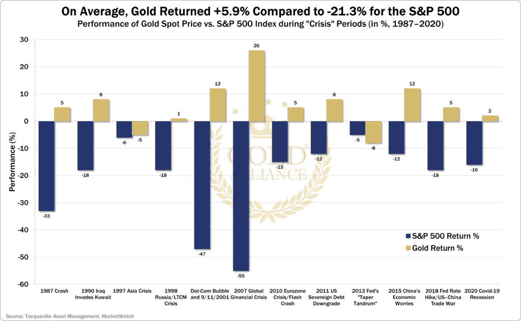 A chart showing the performance of the S and P 500 stock market index versus gold during US recessions and crises since 1990