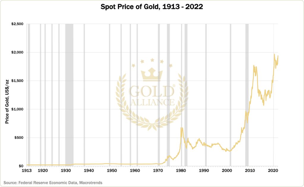A chart showing the spot price of gold from 1913 to 2023 including US recessions