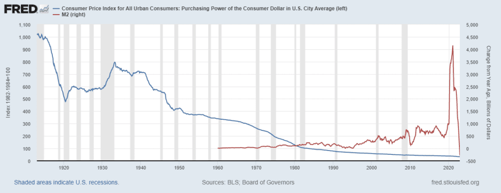 A chart showing the money supply and the purchasing power of the US dollar