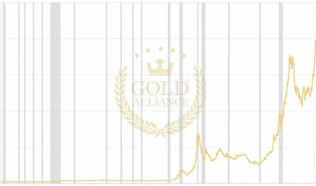 A chart showing how the price of gold has grown