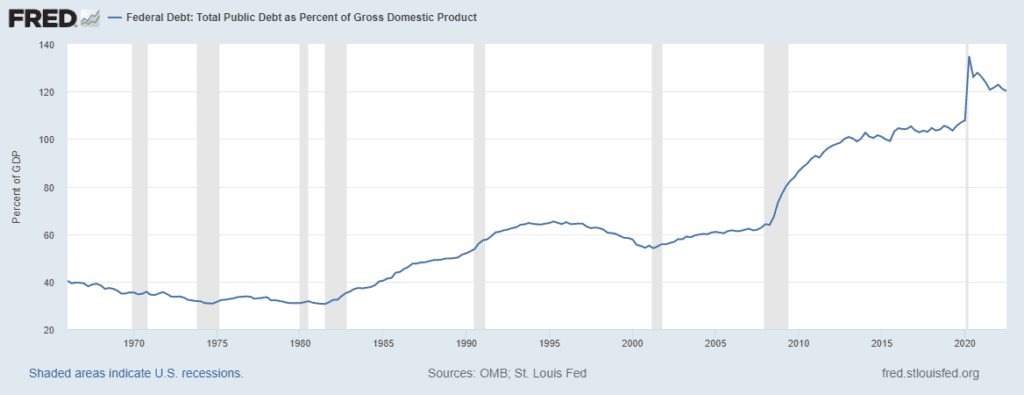 A chart showing the national US debt as a percentage of GDP.