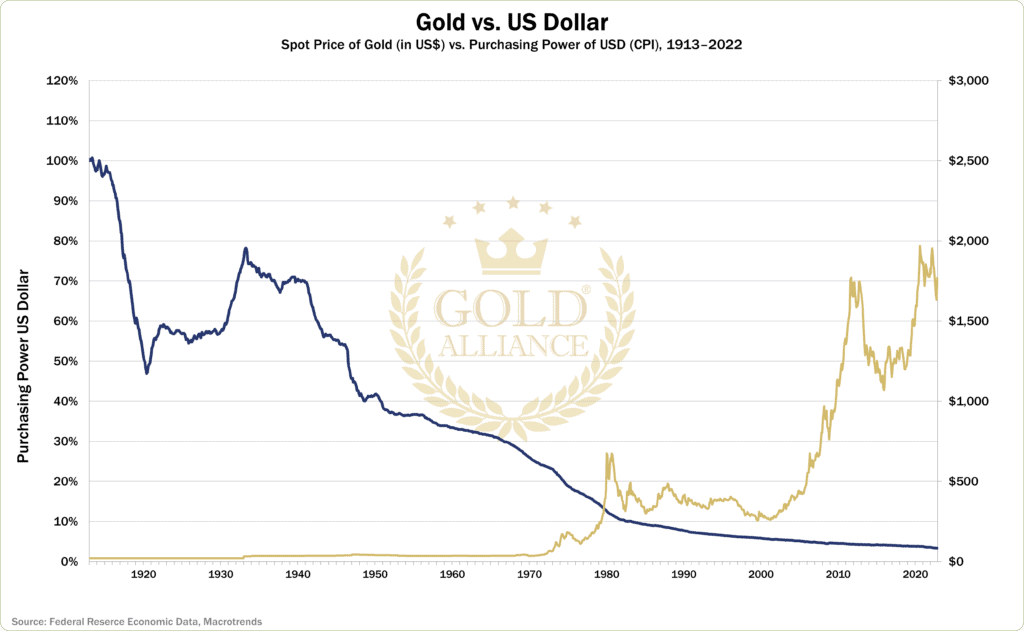 A chart showing the purchasing power of the US dollar and the spot price of gold from 1913 to 2022