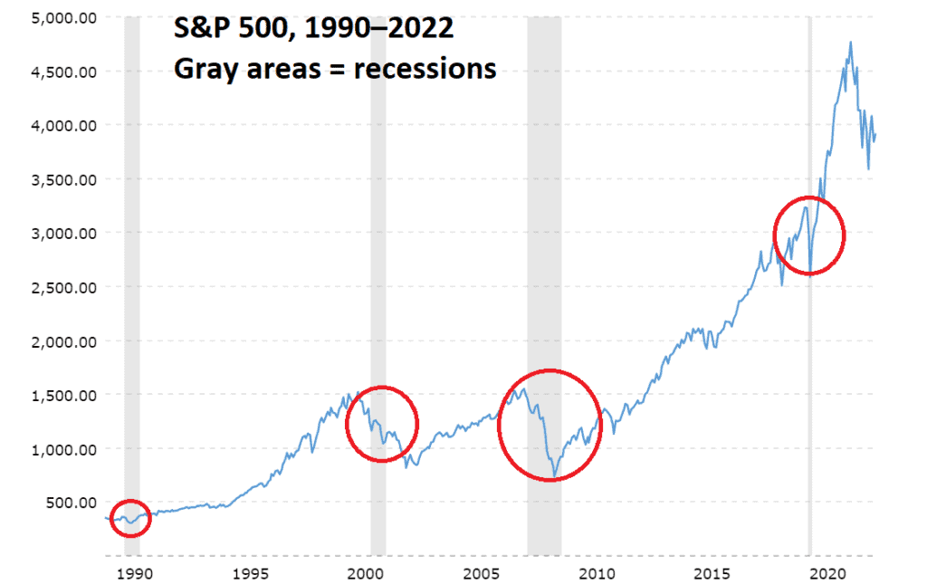 A chart showing how the S and P 500 stock market index dropped during the past four US recessions.