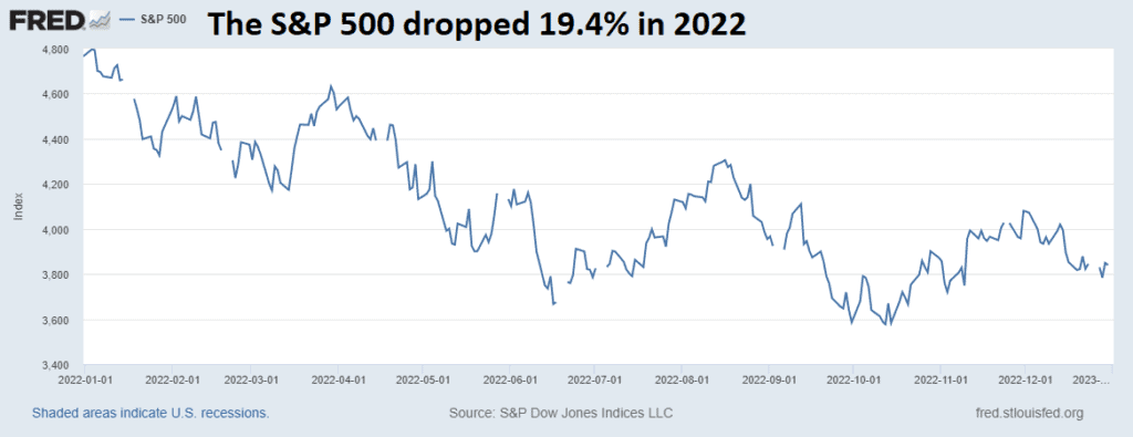 A chart showing the S and P 500 index performance in 2022 and how it dropped 19 percent.