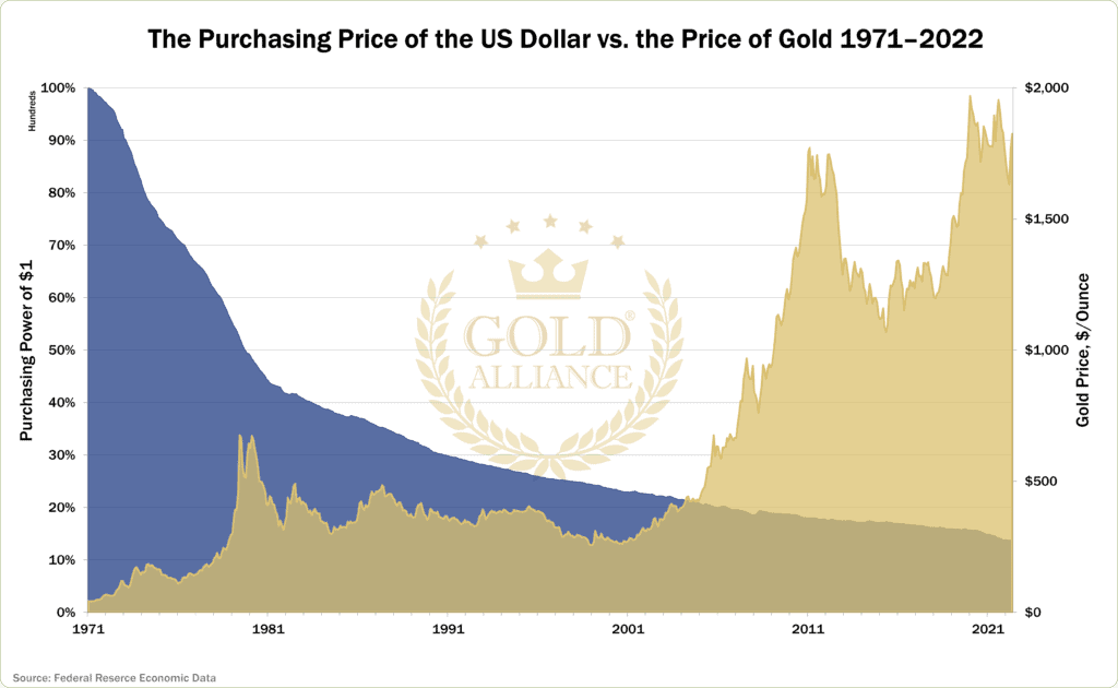 A chart comparing the price of gold and the purchasing power of the US dollar from 1971 to 2023