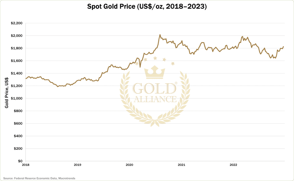 An image showing a chart of the spot price of gold per ounce from 2018 to 2023