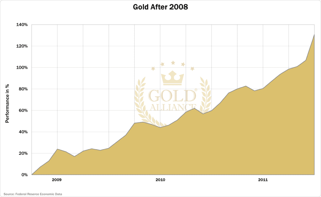 A chart showing the spot price of gold from 2008 to 2011 after the great financial crisis