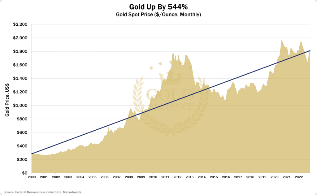 A chart showing the spot price of gold after 2000 and how it has gone up 544%