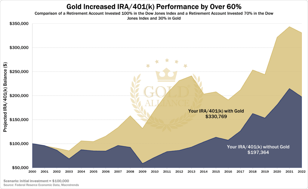 A chart showing the performance of a portfolio with gold and stocks outperforming a portfolio with just stocks