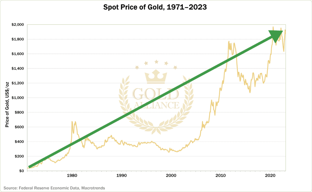 A chart with the price of gold per ounce from 1971 to 2023