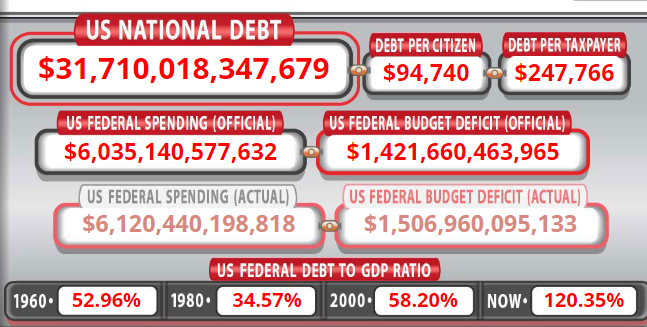 An image of the national debt clock which shows US federal national debt is over 13.7 trillion dollars.