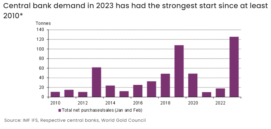 A chart of the amount of gold central banks have bought in the first two months of 2023.