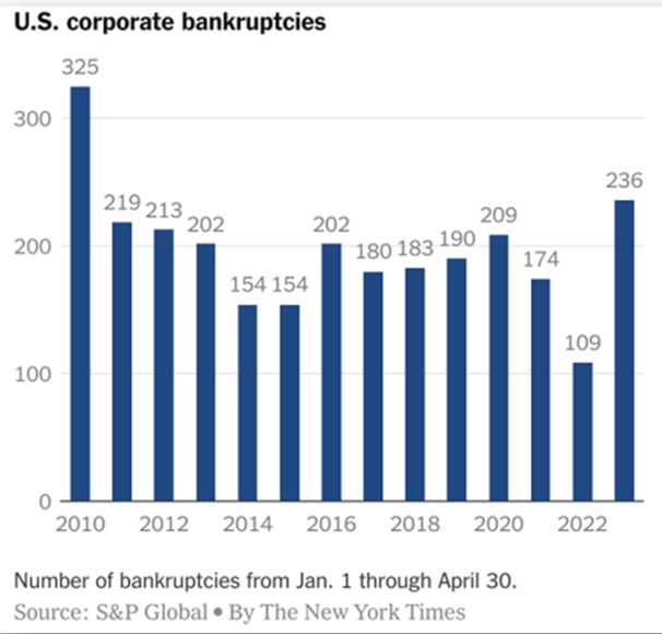 A chart that shows the number of bankruptcies in the US from January 1 to April 30 in each of the years from 2010 to 2023.