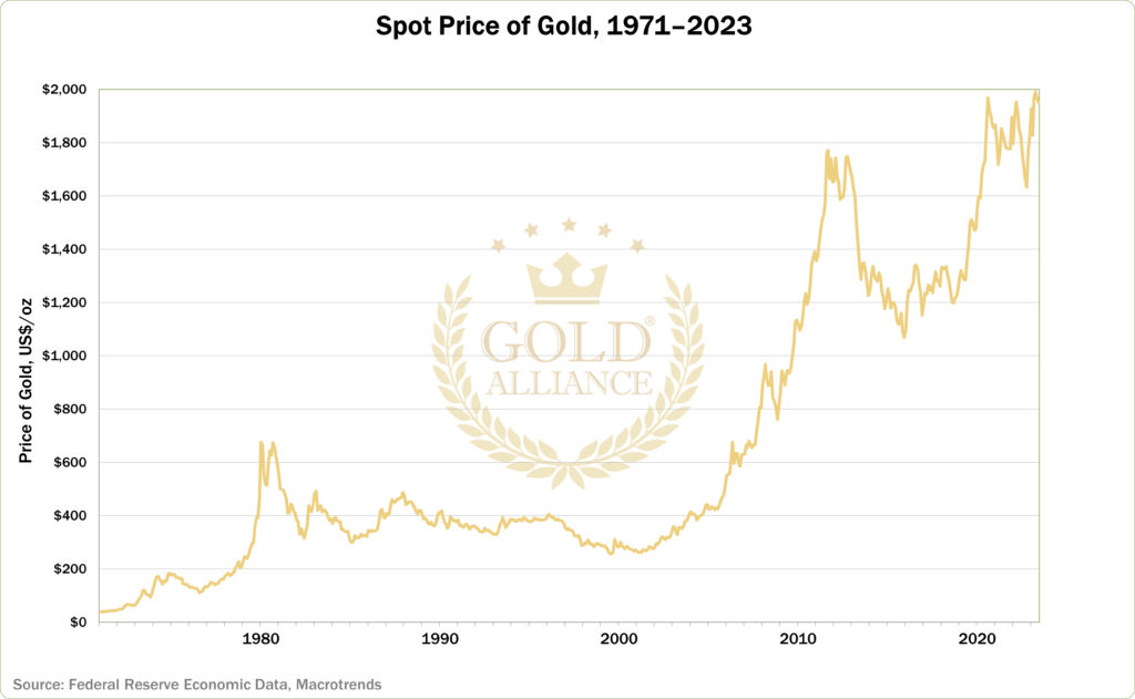 A graph of the gold price from 1971 to June 2023.