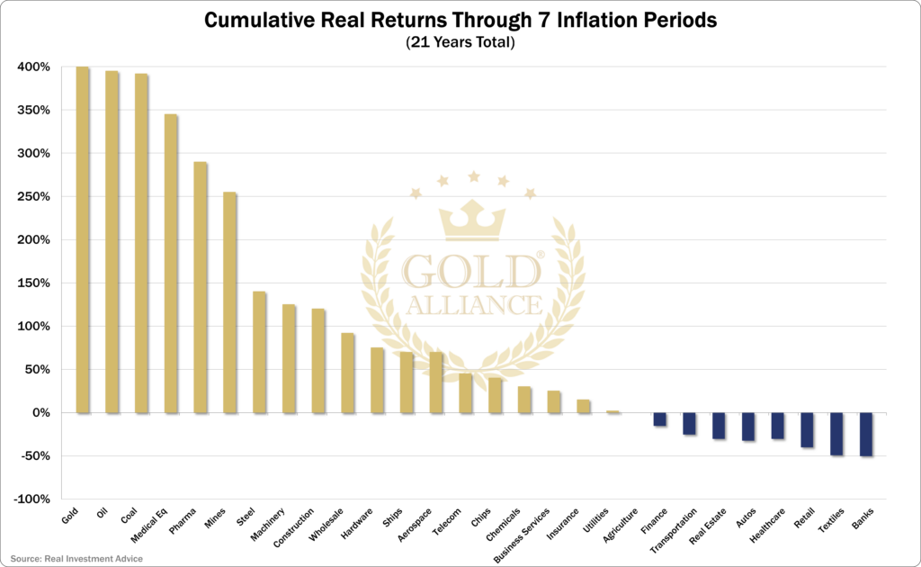 assets cumulative real returns during seven inflation periods
