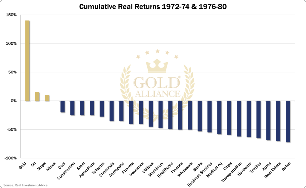 Cumulative returns of assets