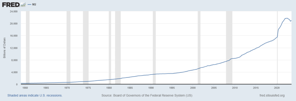 A graph showing the money supply M2 in the US.