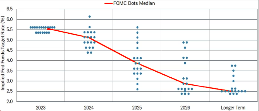 A chart showing a dot plot of the Fed's rates.