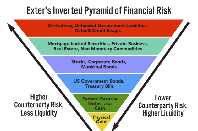 An image of Exter's Golden Pyramid of Risk that compares risk and liquidity for asset classes