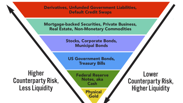 Exter's inverted pyramid of financial risk