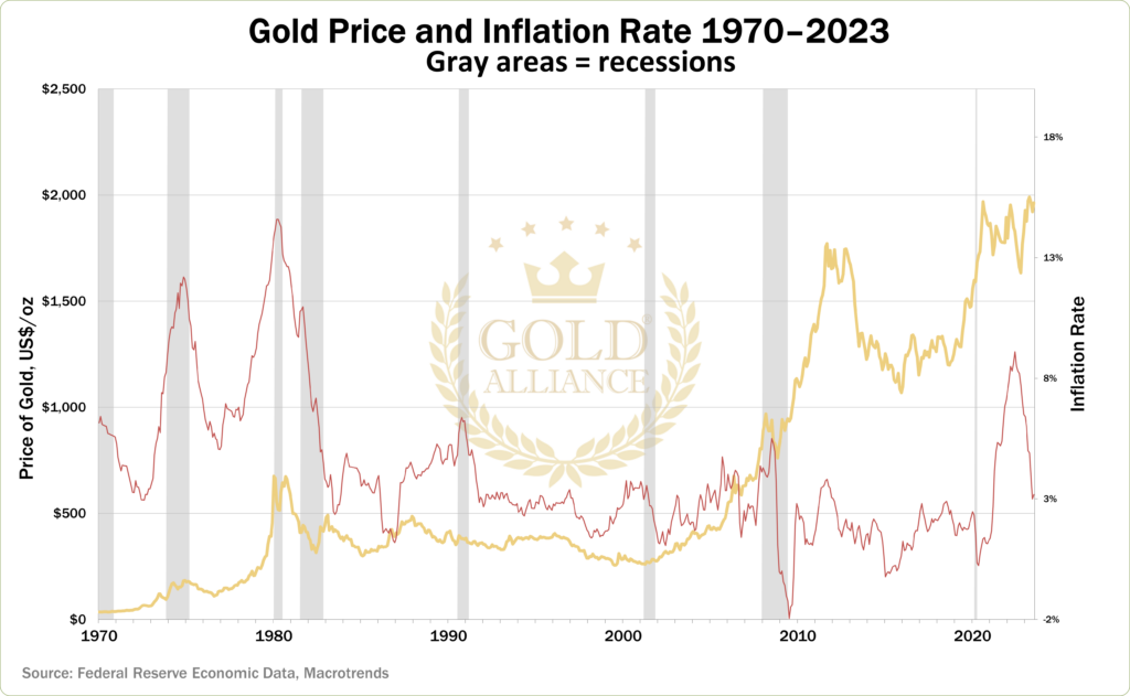 A chart showing inflation and the price of gold from 1970 to 2023 and how gold has often soared during or after a recession.