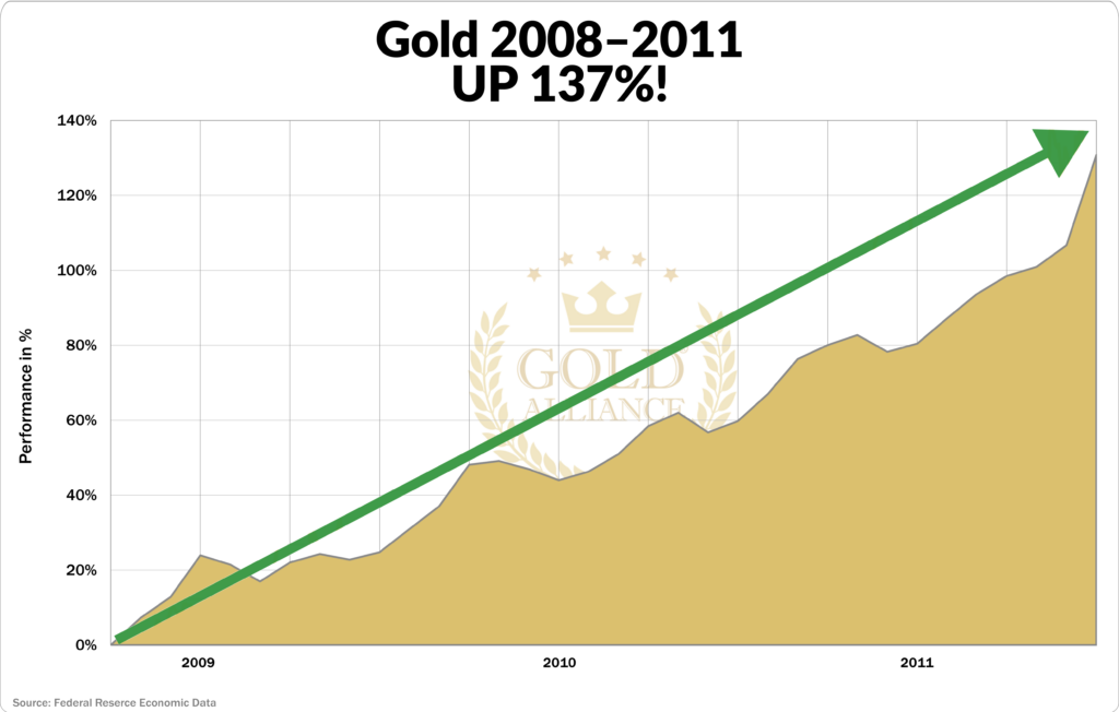 An image that shows how gold soared 137 percent from 2008 to 2011