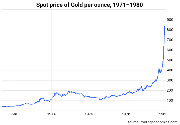 The price of gold soared 1900 percent from 1971 to early 1980.