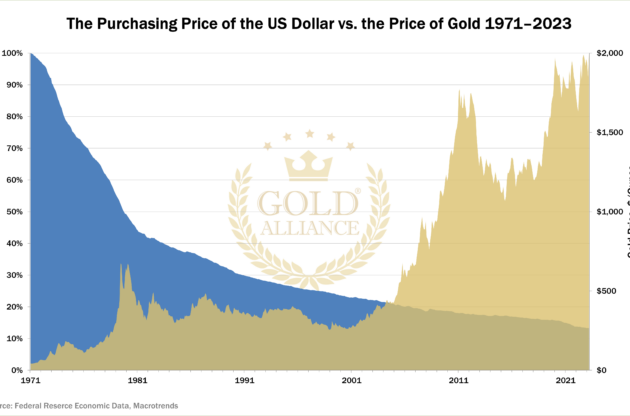 A graphic comparing the declining purchasing power of the US dollar with the record-high price of gold.