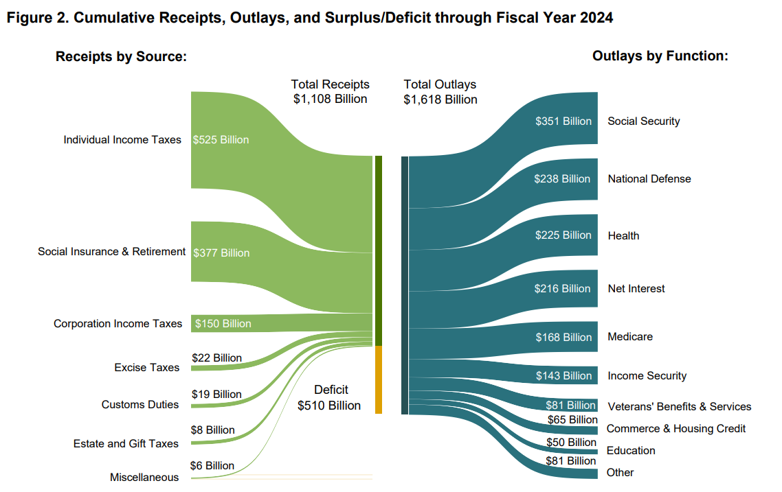 a graphic showing cumulative outlays, receipts, and surplus/deficit through fiscal year 2024 for the Federal government