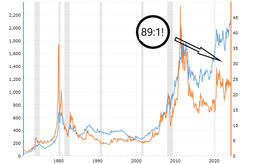 A chart that shows the price of gold and silver and highlights their correlation and the current high gold-to-silver ratio