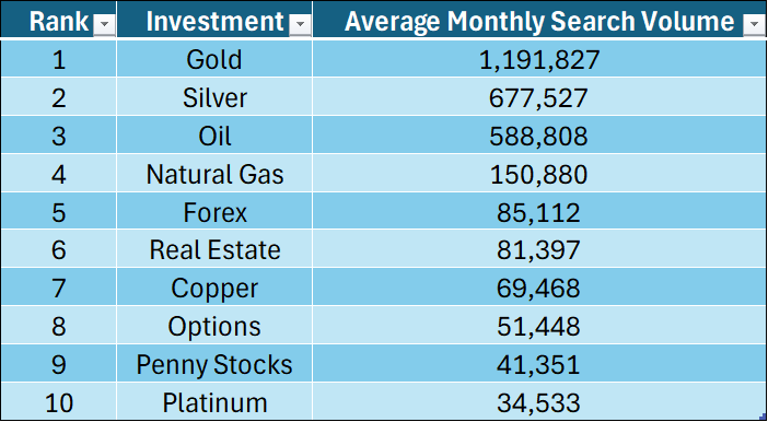 A table showing the most searched investment terms on Google
