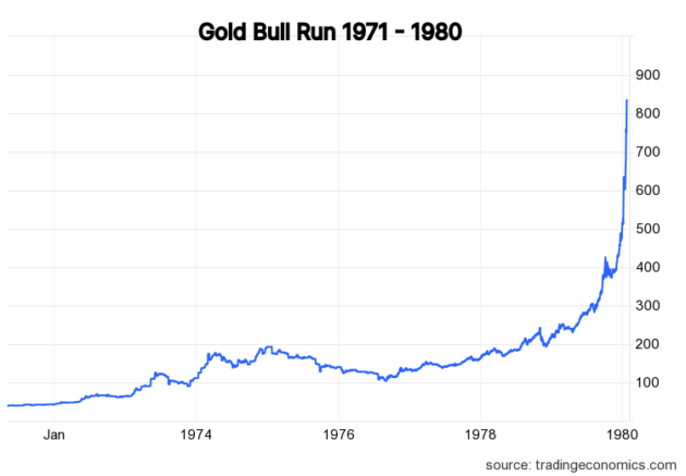 A chart showing the gold bull run from 1971 to 1980