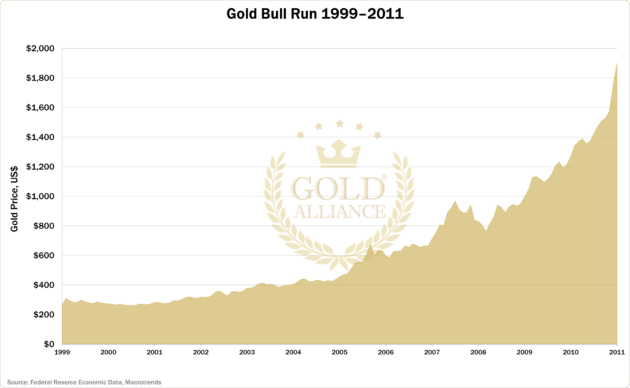 A chart that shows how gold rallied in the 2000s.