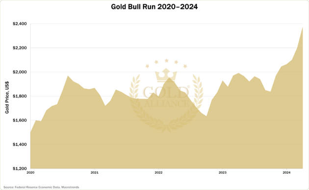 A chart showing the gold bull run from 2000 to 2024.